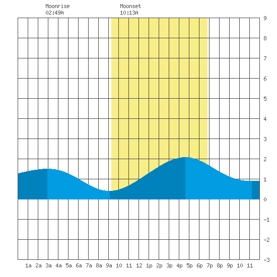 North Bay tide chart for Tuesday, February 22, 2022