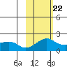 North Bay tide chart for Tuesday, February 22, 2022