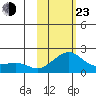 North Bay tide chart for Wednesday, February 23, 2022