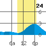North Bay tide chart for Thursday, February 24, 2022