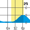 North Bay tide chart for Friday, February 25, 2022