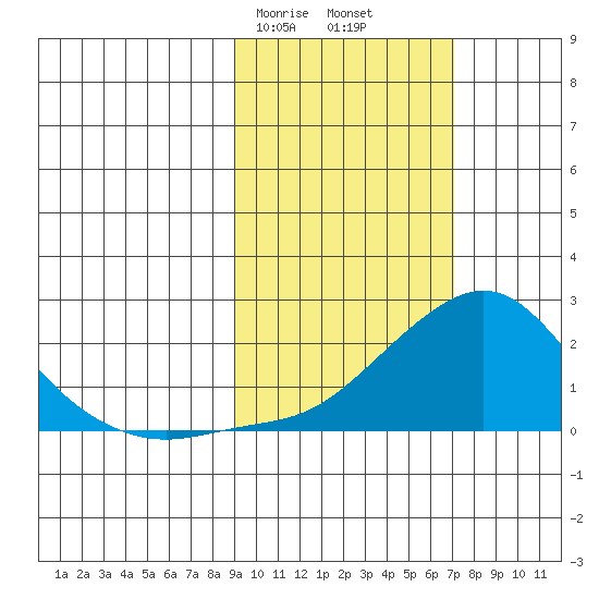 North Bay tide chart for Sunday, February 27, 2022