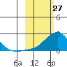 North Bay tide chart for Sunday, February 27, 2022