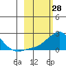 North Bay tide chart for Monday, February 28, 2022