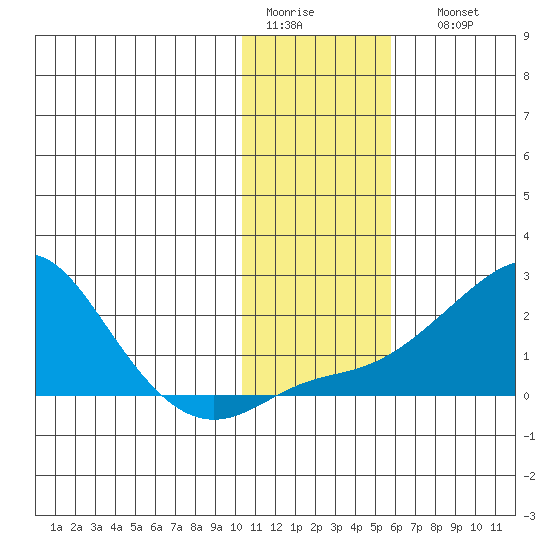 North Bay tide chart for Wednesday, February 2, 2022