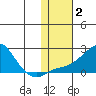 North Bay tide chart for Wednesday, February 2, 2022
