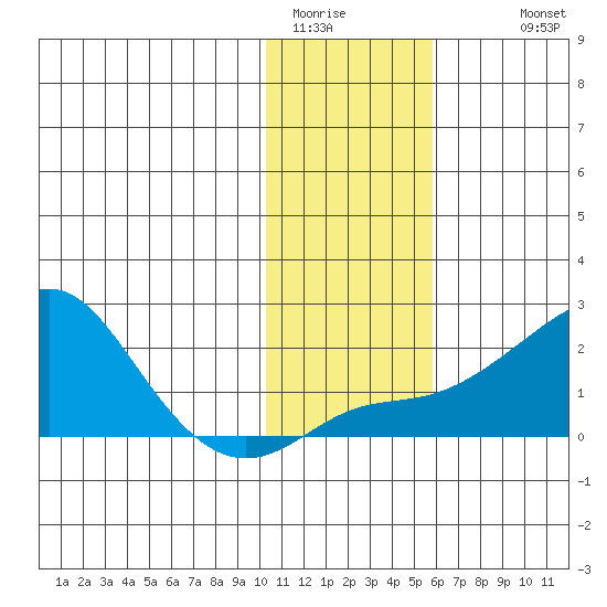 North Bay tide chart for Thursday, February 3, 2022