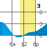 North Bay tide chart for Thursday, February 3, 2022