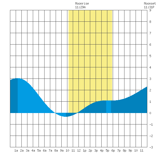 North Bay tide chart for Friday, February 4, 2022