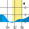 North Bay tide chart for Friday, February 4, 2022