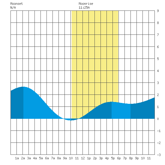North Bay tide chart for Saturday, February 5, 2022