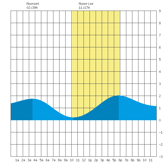 North Bay tide chart for Monday, February 7, 2022