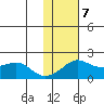 North Bay tide chart for Monday, February 7, 2022