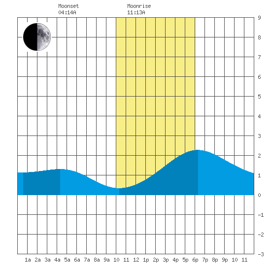 North Bay tide chart for Tuesday, February 8, 2022