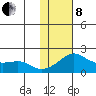 North Bay tide chart for Tuesday, February 8, 2022