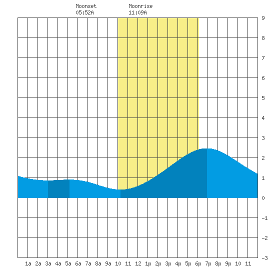 North Bay tide chart for Wednesday, February 9, 2022