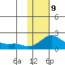 North Bay tide chart for Wednesday, February 9, 2022