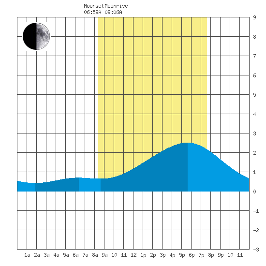 North Bay tide chart for Thursday, March 10, 2022
