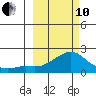 North Bay tide chart for Thursday, March 10, 2022