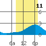 North Bay tide chart for Friday, March 11, 2022