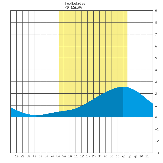 North Bay tide chart for Saturday, March 12, 2022
