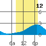 North Bay tide chart for Saturday, March 12, 2022