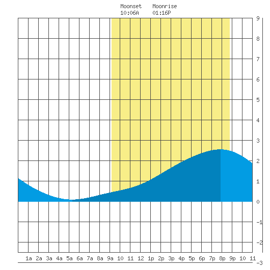 North Bay tide chart for Sunday, March 13, 2022