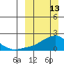 North Bay tide chart for Sunday, March 13, 2022