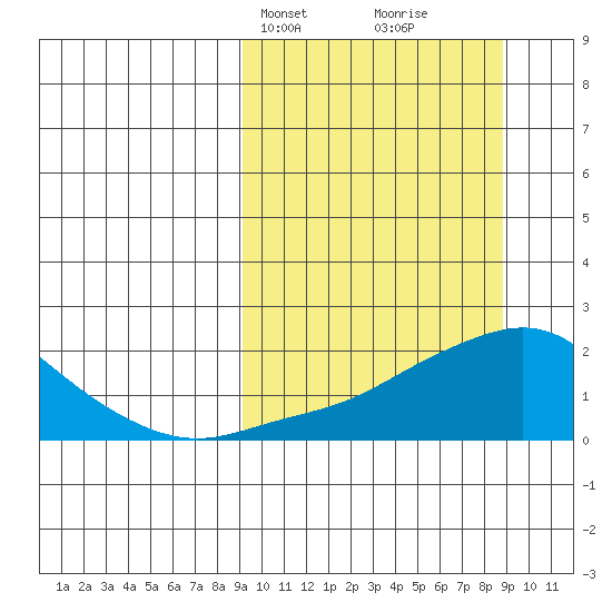 North Bay tide chart for Monday, March 14, 2022