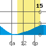 North Bay tide chart for Tuesday, March 15, 2022