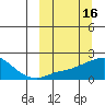 North Bay tide chart for Wednesday, March 16, 2022