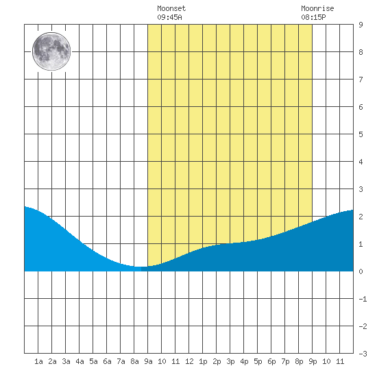 North Bay tide chart for Thursday, March 17, 2022