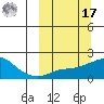 North Bay tide chart for Thursday, March 17, 2022