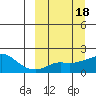 North Bay tide chart for Friday, March 18, 2022