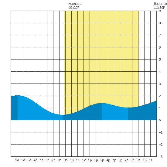 North Bay tide chart for Saturday, March 19, 2022