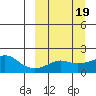 North Bay tide chart for Saturday, March 19, 2022
