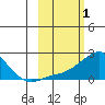 North Bay tide chart for Tuesday, March 1, 2022