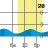 North Bay tide chart for Sunday, March 20, 2022