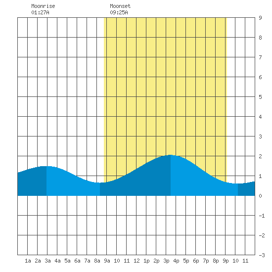 North Bay tide chart for Monday, March 21, 2022