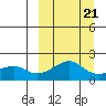 North Bay tide chart for Monday, March 21, 2022