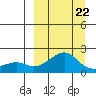 North Bay tide chart for Tuesday, March 22, 2022