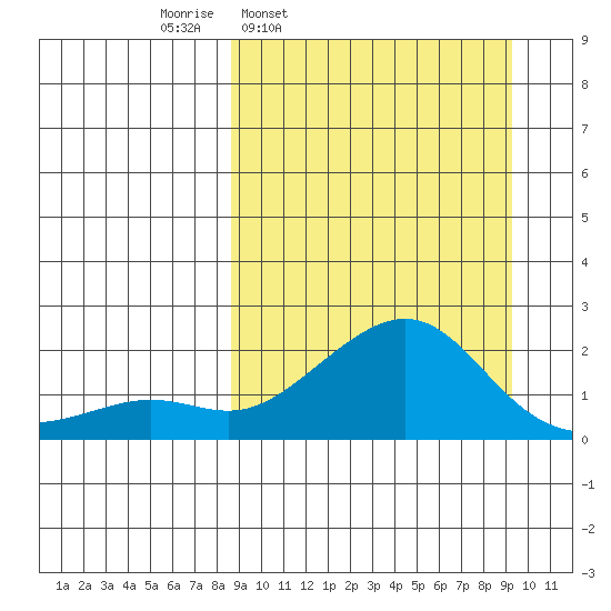 North Bay tide chart for Wednesday, March 23, 2022