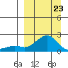 North Bay tide chart for Wednesday, March 23, 2022
