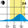 North Bay tide chart for Thursday, March 24, 2022