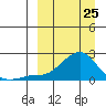 North Bay tide chart for Friday, March 25, 2022