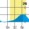 North Bay tide chart for Saturday, March 26, 2022