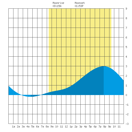 North Bay tide chart for Sunday, March 27, 2022