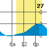 North Bay tide chart for Sunday, March 27, 2022