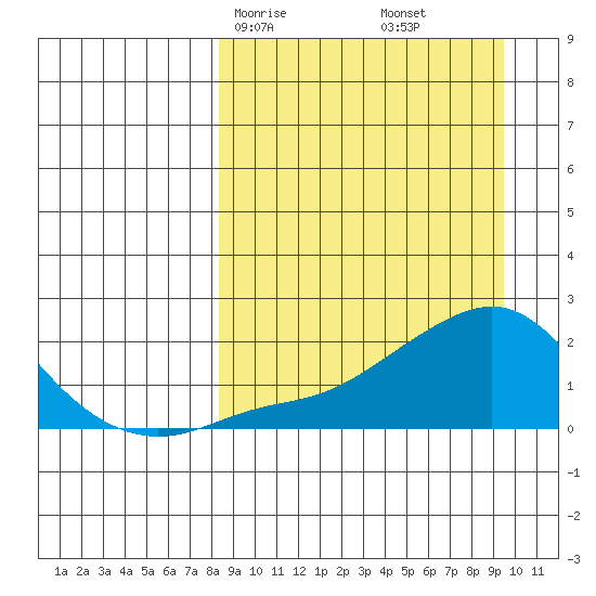 North Bay tide chart for Monday, March 28, 2022