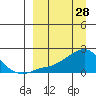 North Bay tide chart for Monday, March 28, 2022